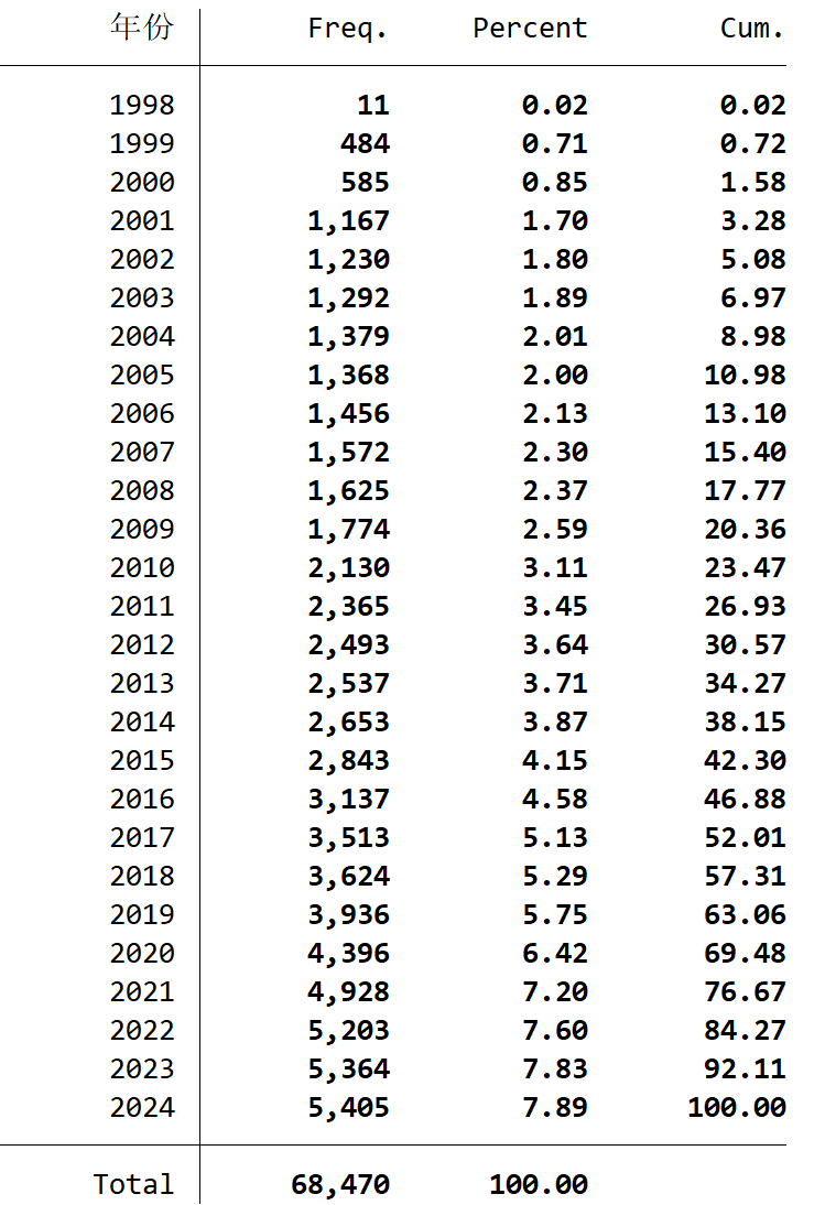 1数据资产化-历年企业数目